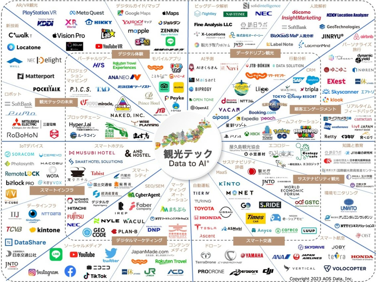 ▲観光テックカオスマップ2023年版：AOSデータプレスリリースより