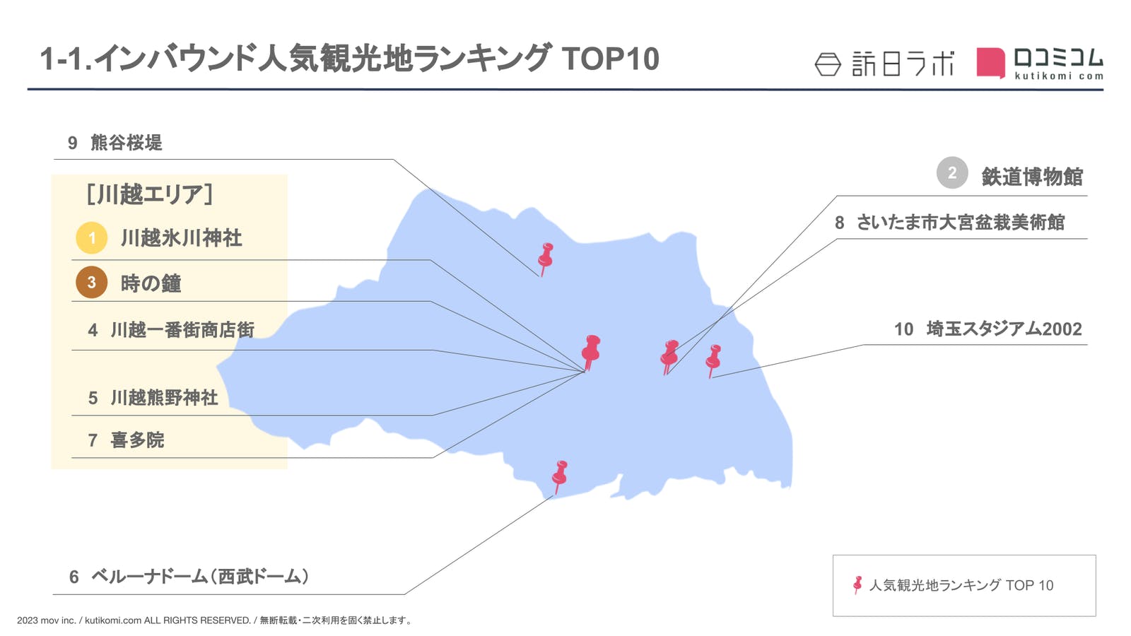 埼玉県のインバウンド観光スポットランキング、TOP10の半数が川越エリアに！