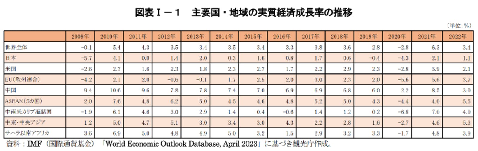 ▲世界の経済の概況：世界の経済の概況 ：「令和４年度観光の状況」及び「令和５年度観光施策」（観光白書）第I部より訪日ラボスクリーンショット