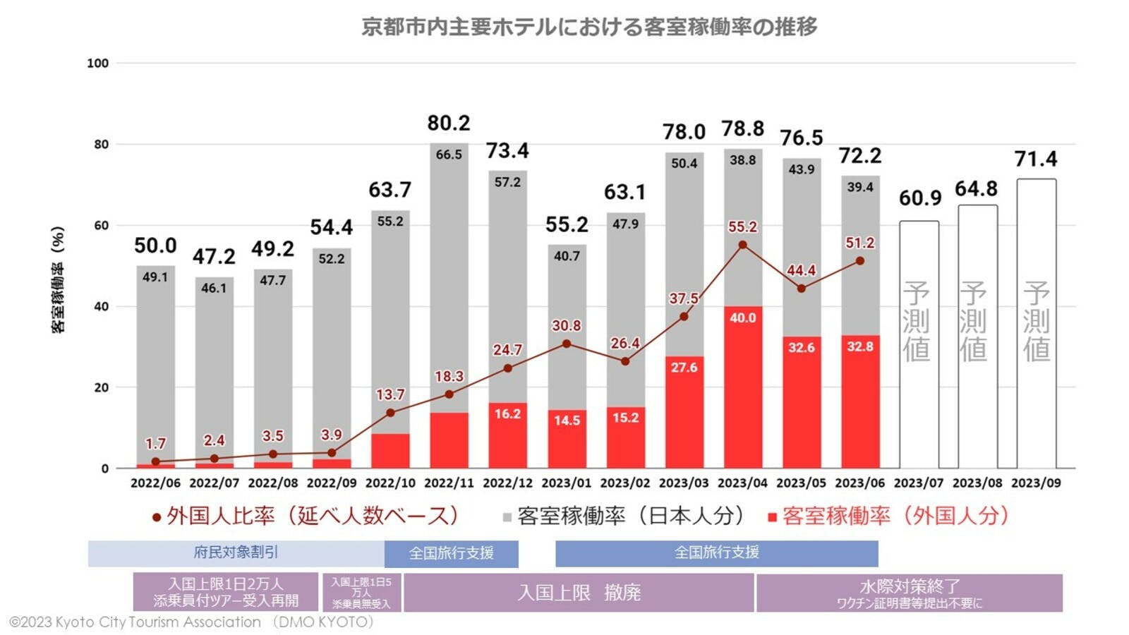 京都市内主要ホテルにおける客室稼働率の推移のグラフ