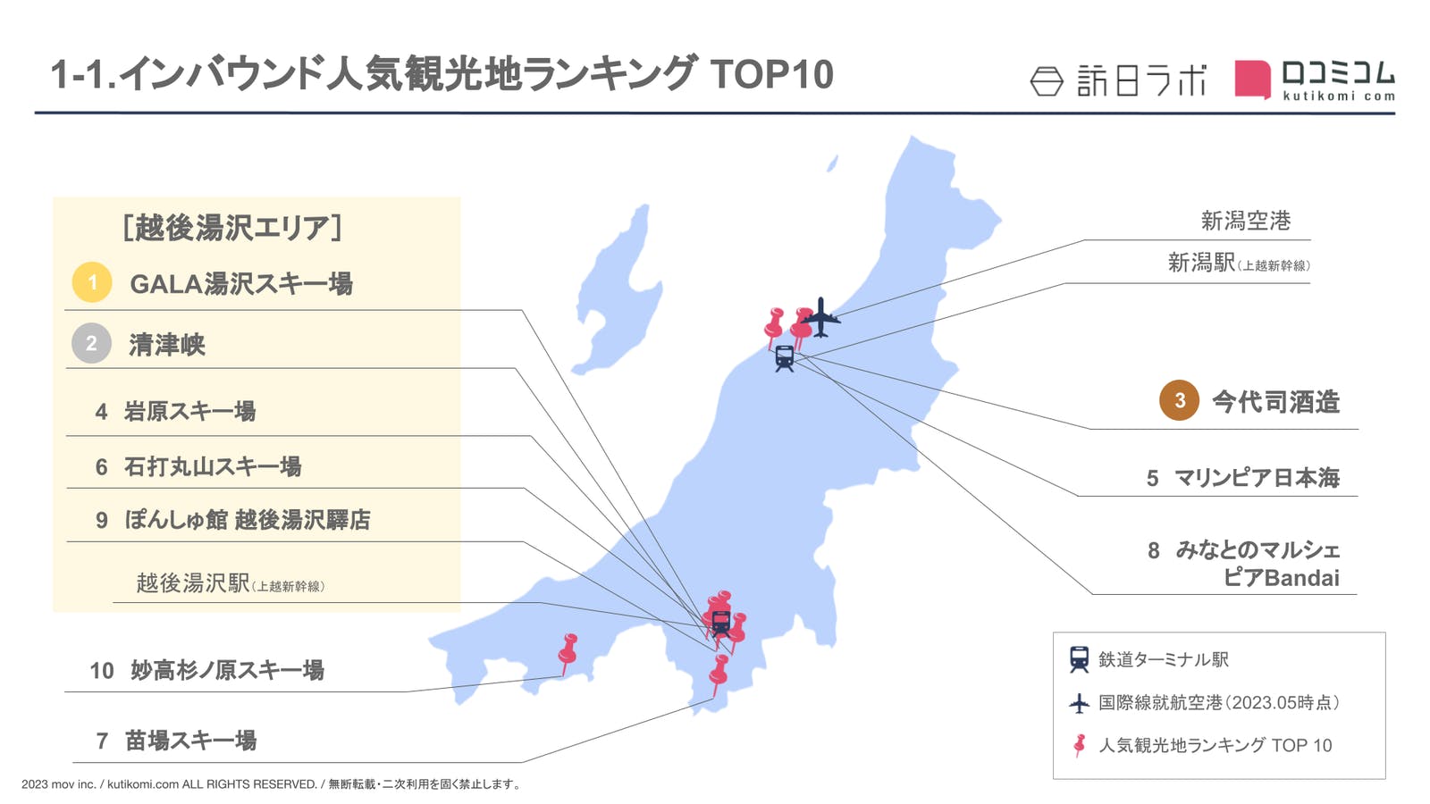 ［新潟県］人気観光地ランキング TOP10の図