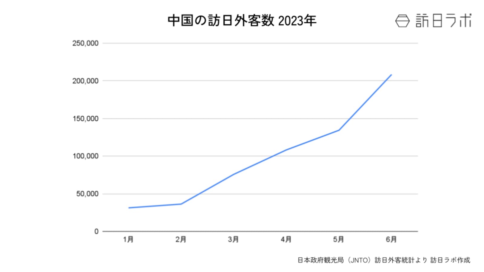 中国の訪日外客数 2023年：日本政府観光局（JNTO）訪日外客統計より 訪日ラボ作成