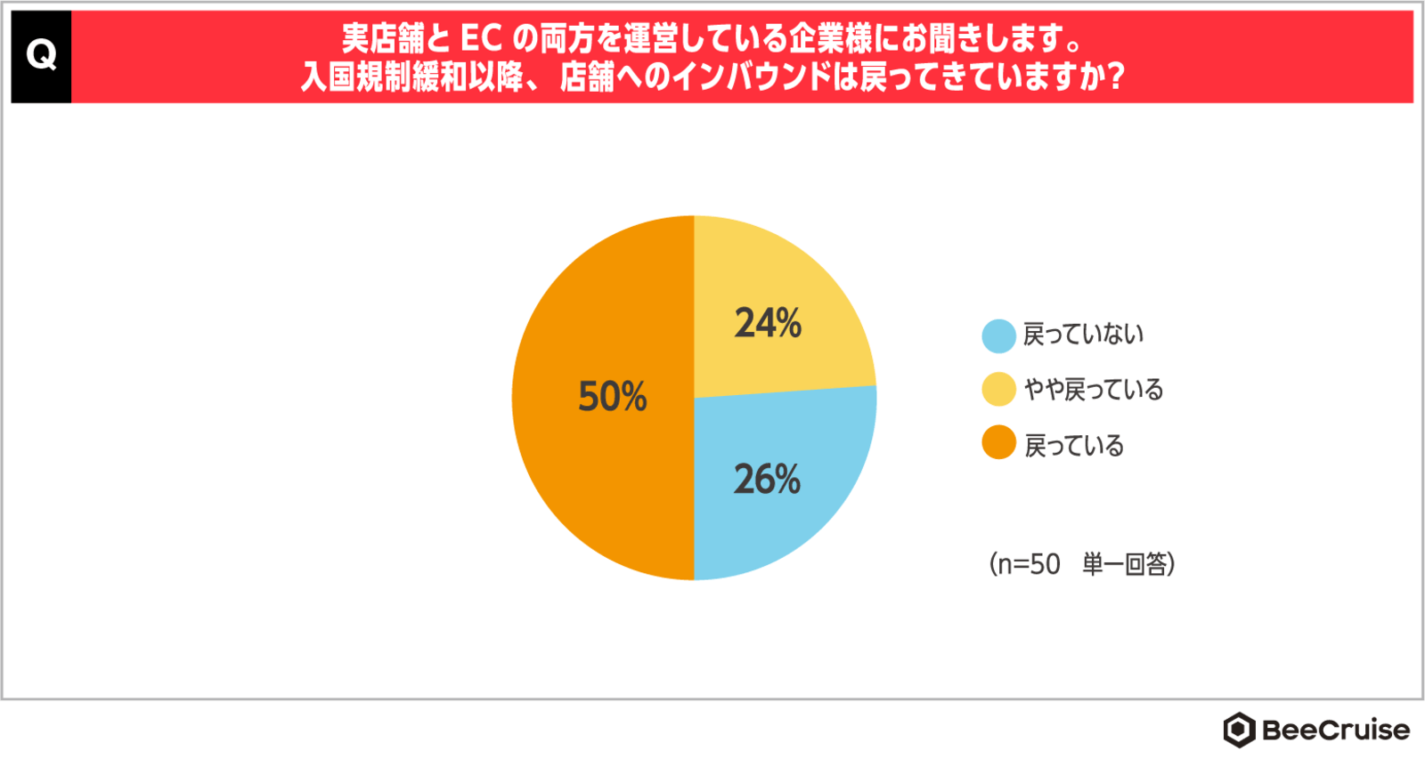 ▲店舗へのインバウンドは戻ってきていますか？（BeeCruise調査データ）：BEENOSプレスリリースより