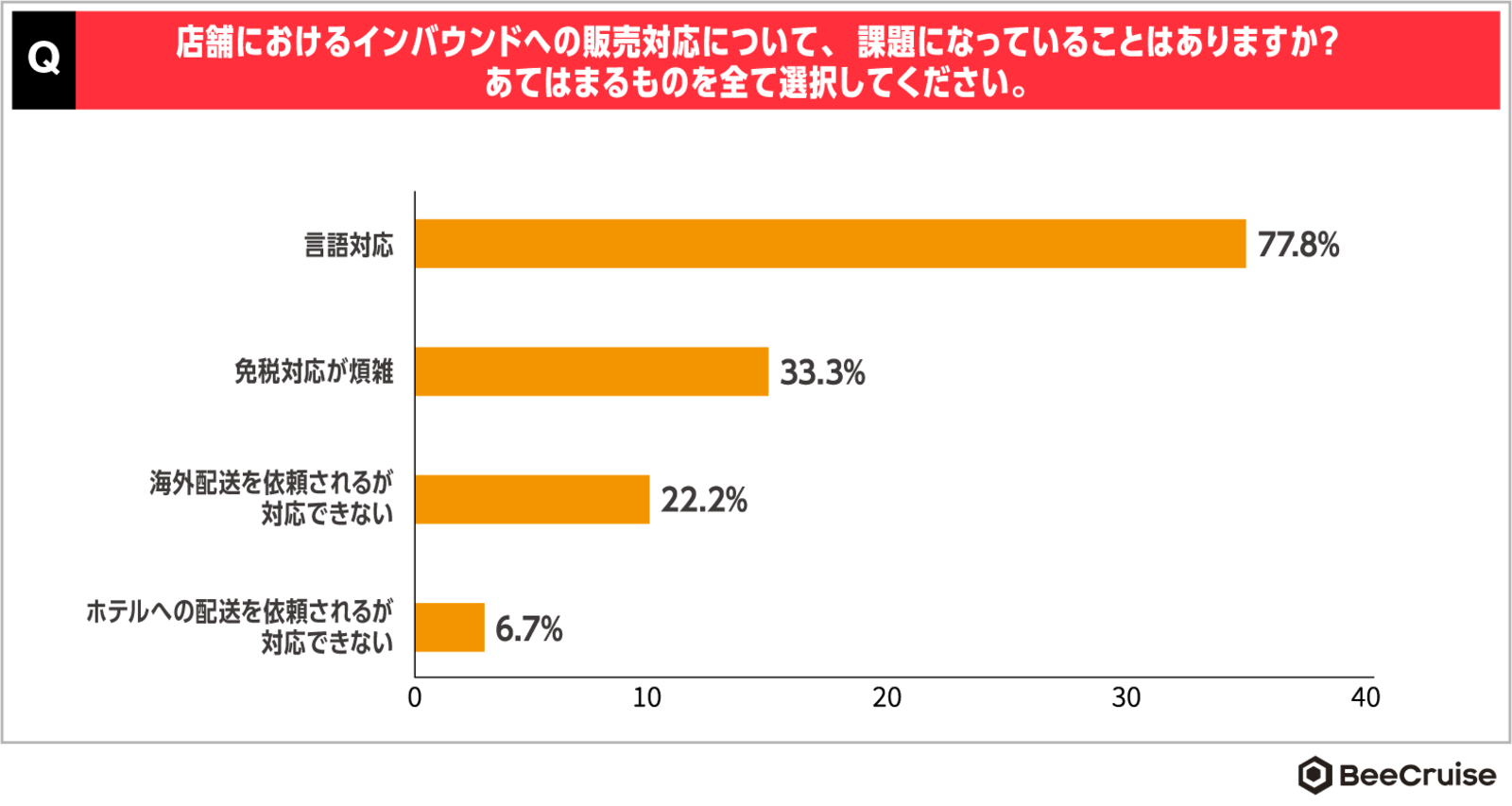 ▲店舗におけるインバウンド対応の課題（BeeCruise調査データ）：BEENOSプレスリリースより