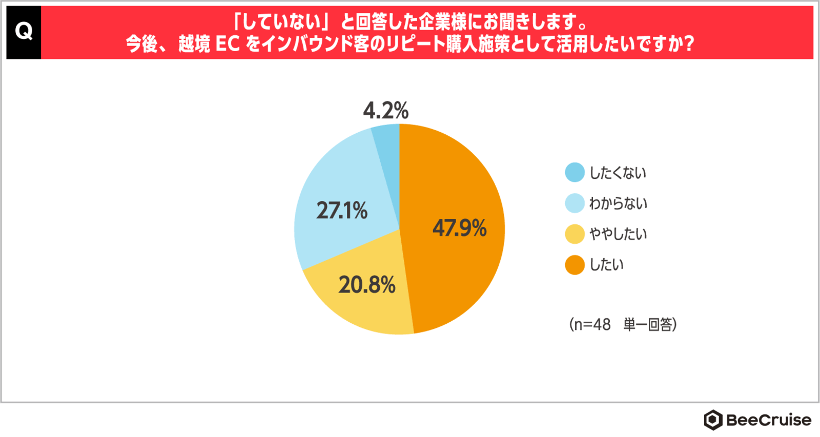 ▲越境ECをインバウンド客のリピート購入施策として活用したいですか？（BeeCruise調査データ）：BEENOSプレスリリースより