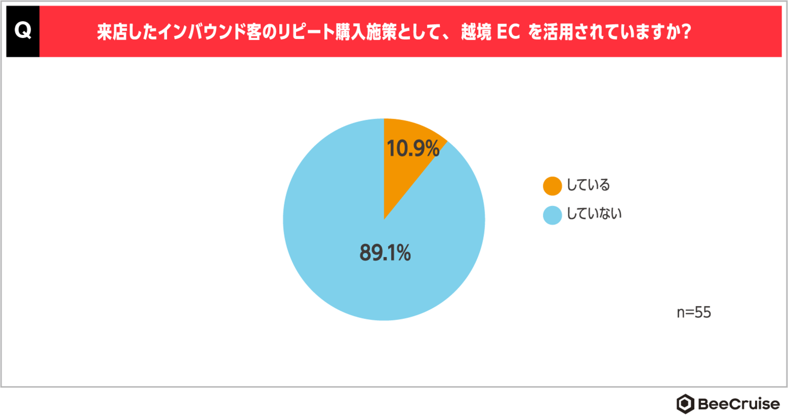 ▲来店したインバウンド客のリピート購入施策として、越境ECを活用されていますか？（BeeCruise調査データ）：BEENOSプレスリリースより