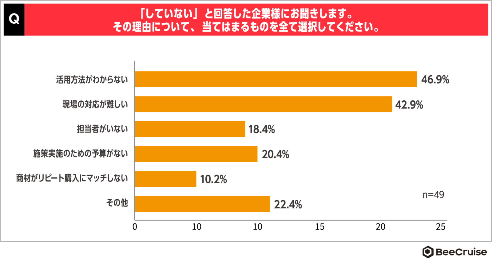 ▲越境ECを活用していない理由（BeeCruise調査データ）：BEENOSプレスリリースより