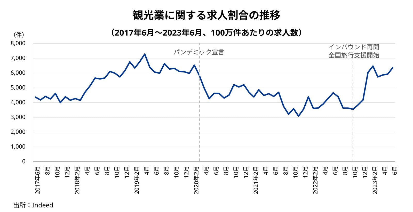 ▲観光業に関する求人割合の推移：Indeed Japanプレスリリースより