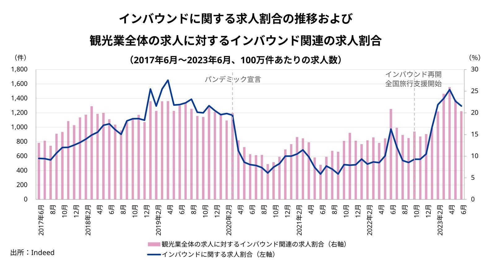 ▲インバウンドに関する求人割合の推移および観光業全体の求人に対するインバウンド関連の求人割合：Indeed Japanプレスリリースより