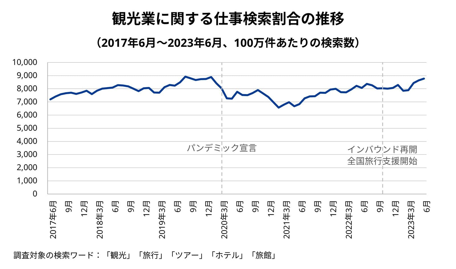 ▲観光業に関する仕事検索割合の推移：Indeed Japanプレスリリースより