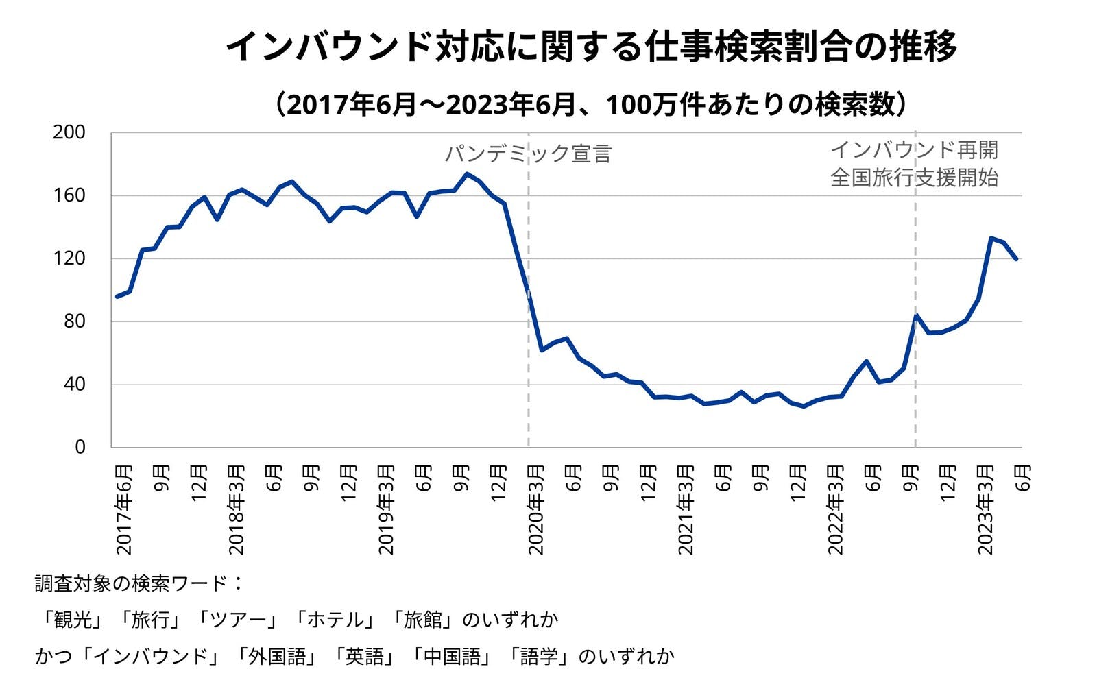 ▲インバウンド対応に関する仕事検索割合の推移：Indeed Japanプレスリリースより
