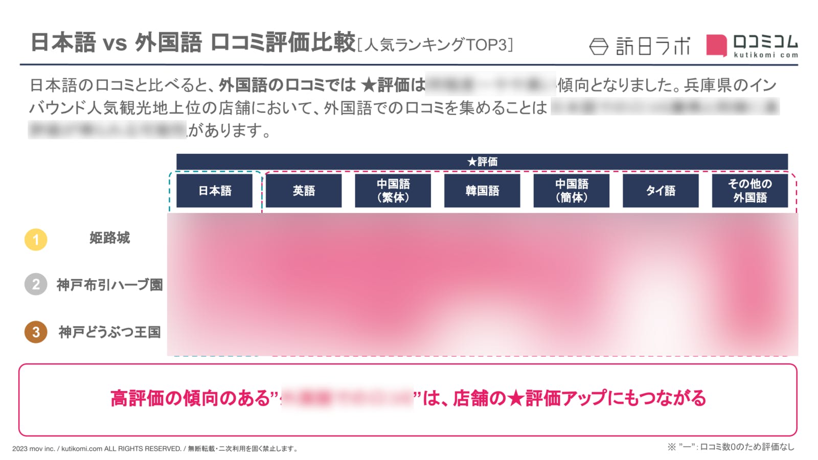 【日本語 vs 外国語】兵庫県の観光地における外国人口コミ評価比較