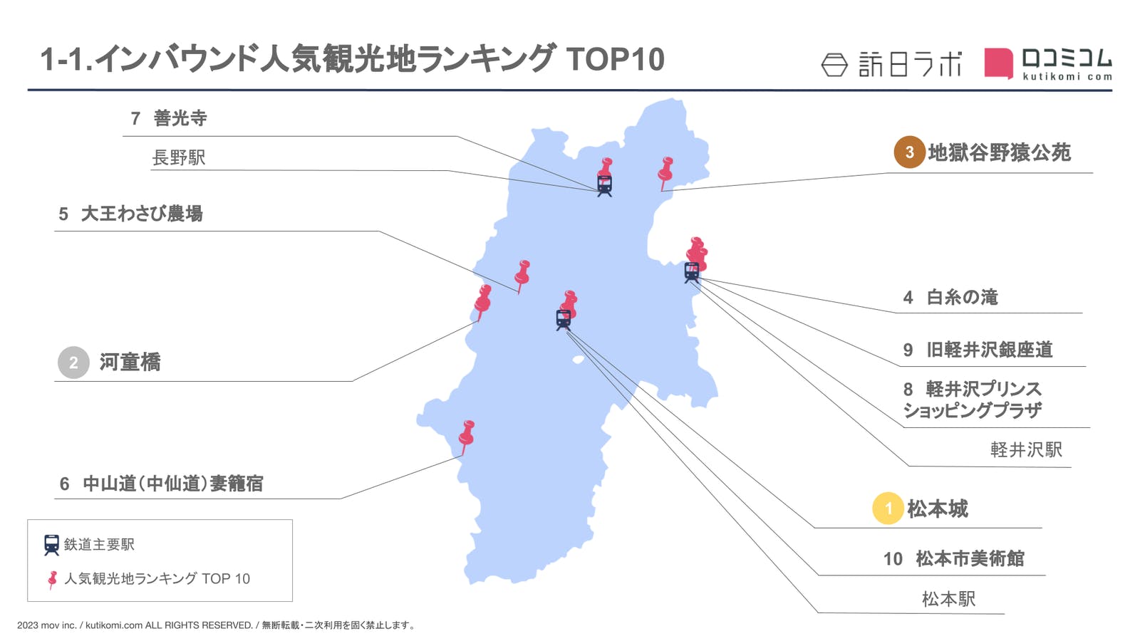 ［長野県］人気観光地ランキング TOP10