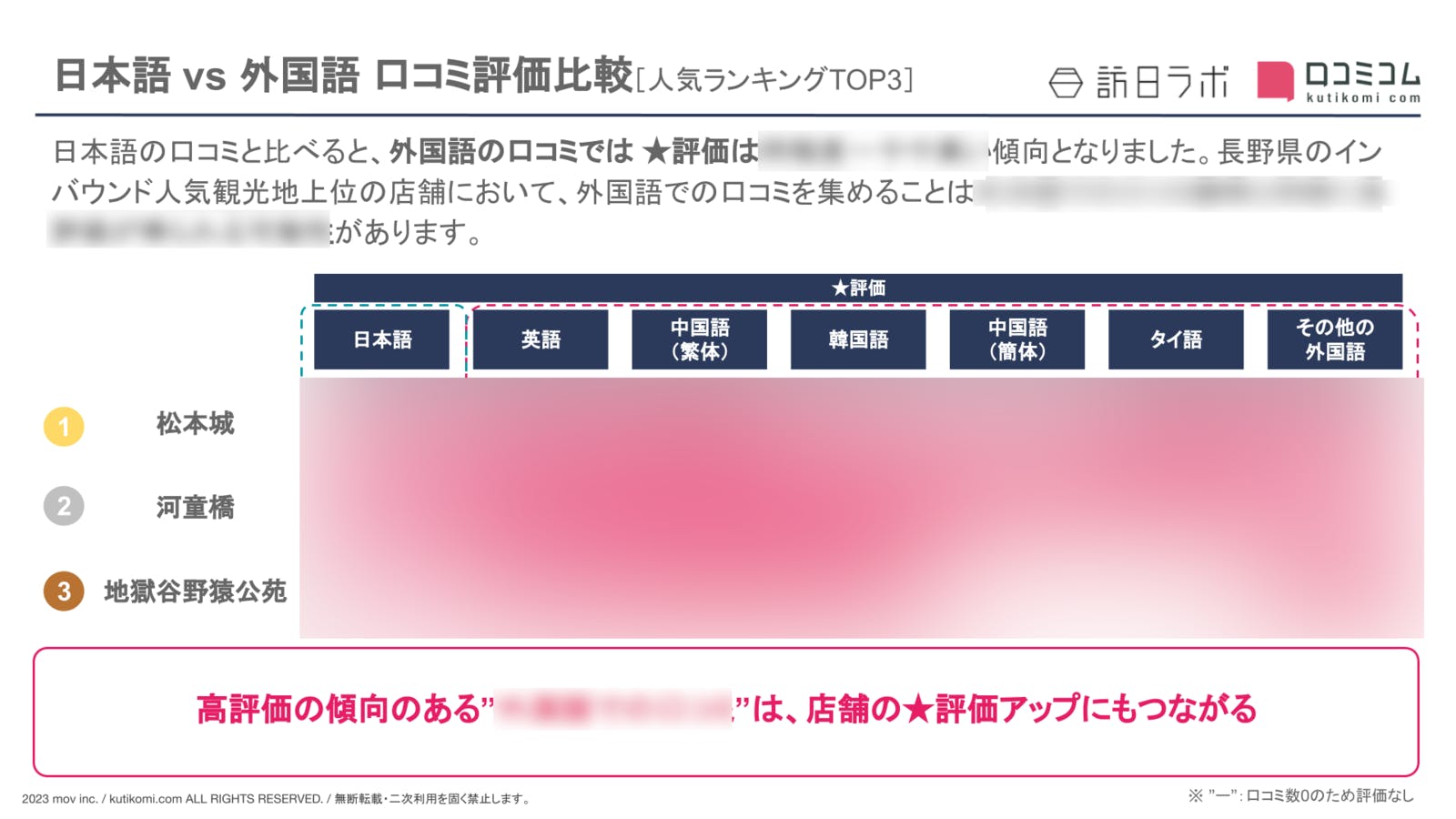 【日本語 vs 外国語】長野県の観光地における外国人口コミ評価比較