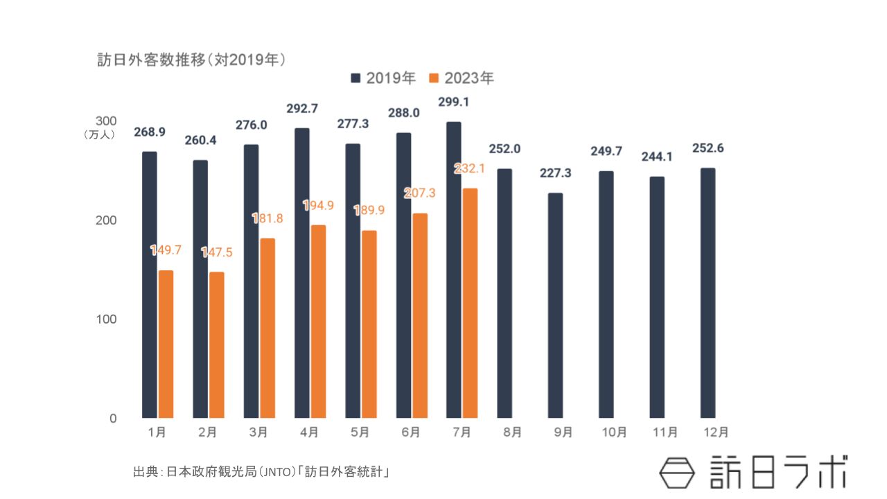 ▲2023年の訪日外客数推移 2019年比：日本政府観光局（JNTO）訪日外客統計より訪日ラボ作成