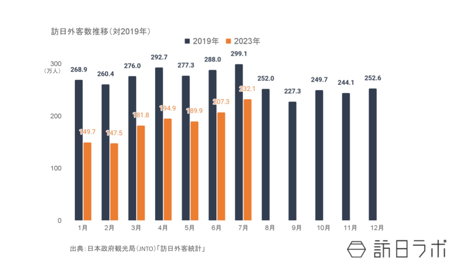 ▲2023年の訪日外客数推移 2019年比：日本政府観光局（JNTO）訪日外客統計より訪日ラボ作成