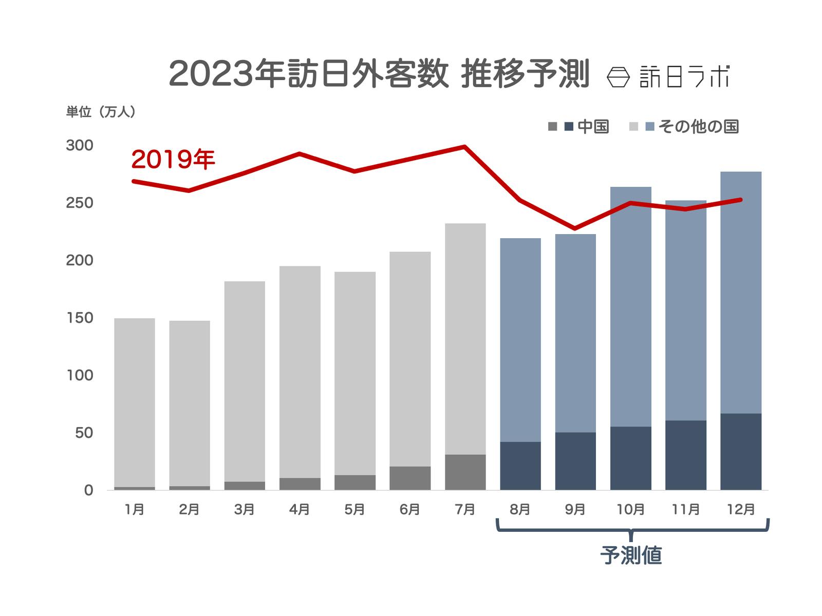 ▲2023年の訪日外客数推移予測：日本政府観光局（JNTO）訪日外客統計より訪日ラボ試算