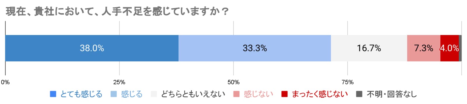 ▲人手不足を感じているか：京都市観光協会「観光業界における人手不足についての臨時調査の結果」より