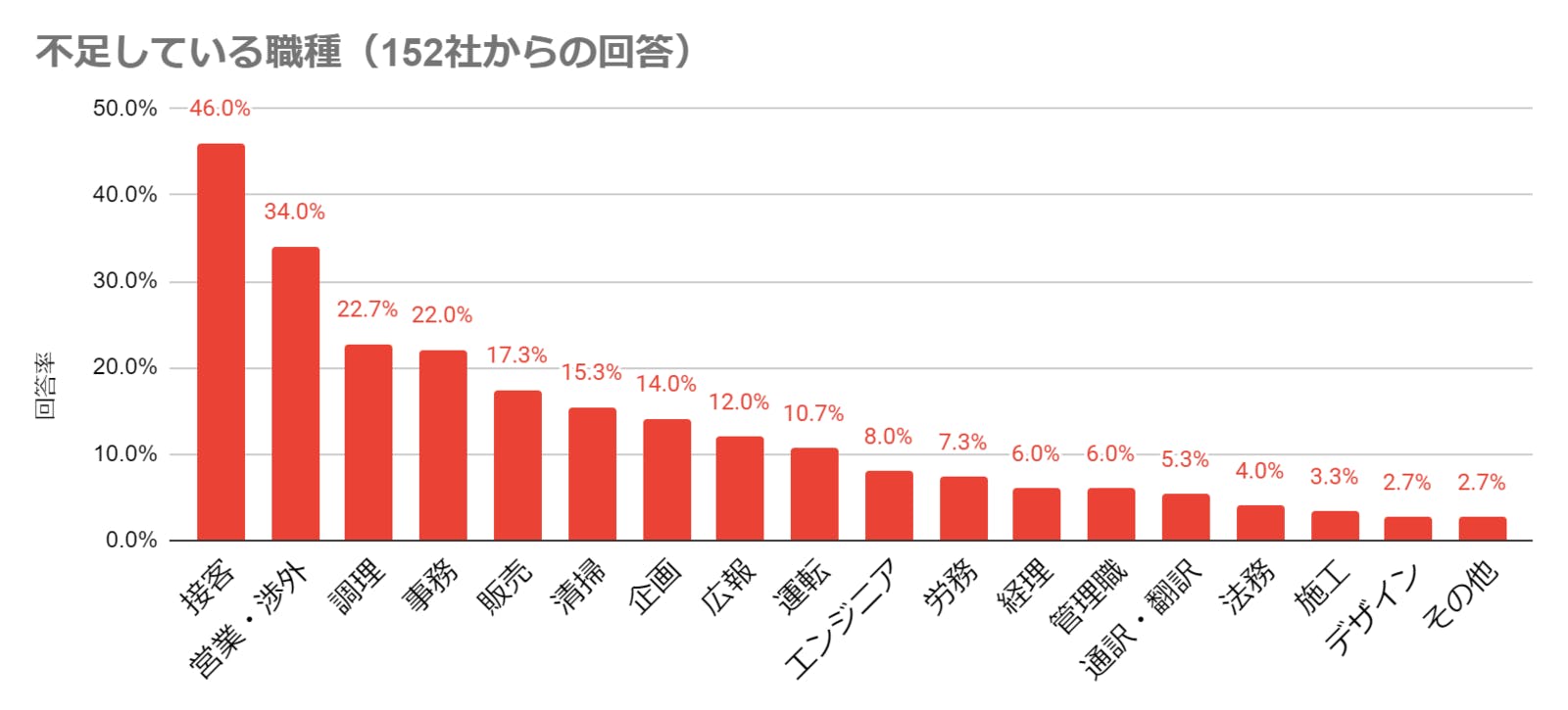 ▲不足している職種：京都市観光協会「観光業界における人手不足についての臨時調査の結果」より