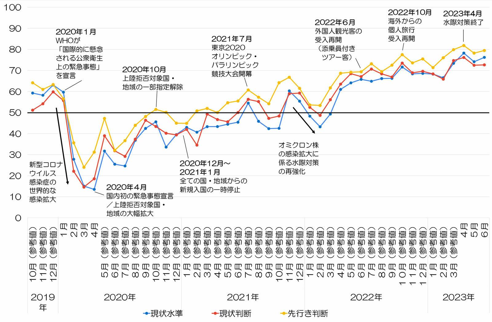 ▲インバウンド購買意欲指数の推移：三菱UFJリサーチ＆コンサルティングプレスリリースより