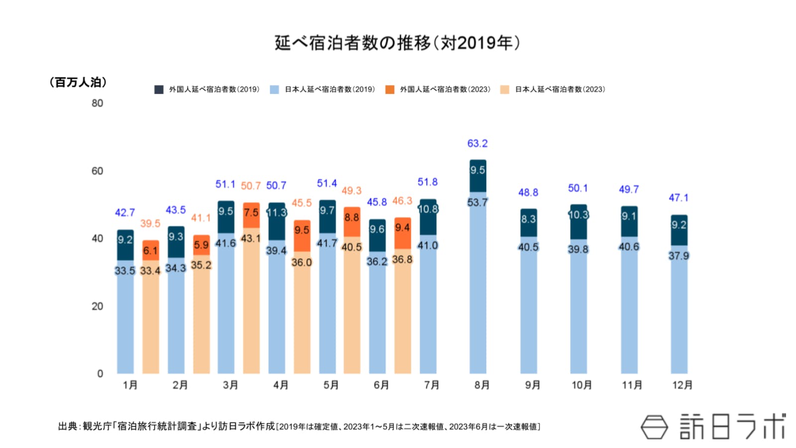 ▲延べ宿泊者数の推移（対2019年）：観光庁 宿泊旅行統計より訪日ラボ作成