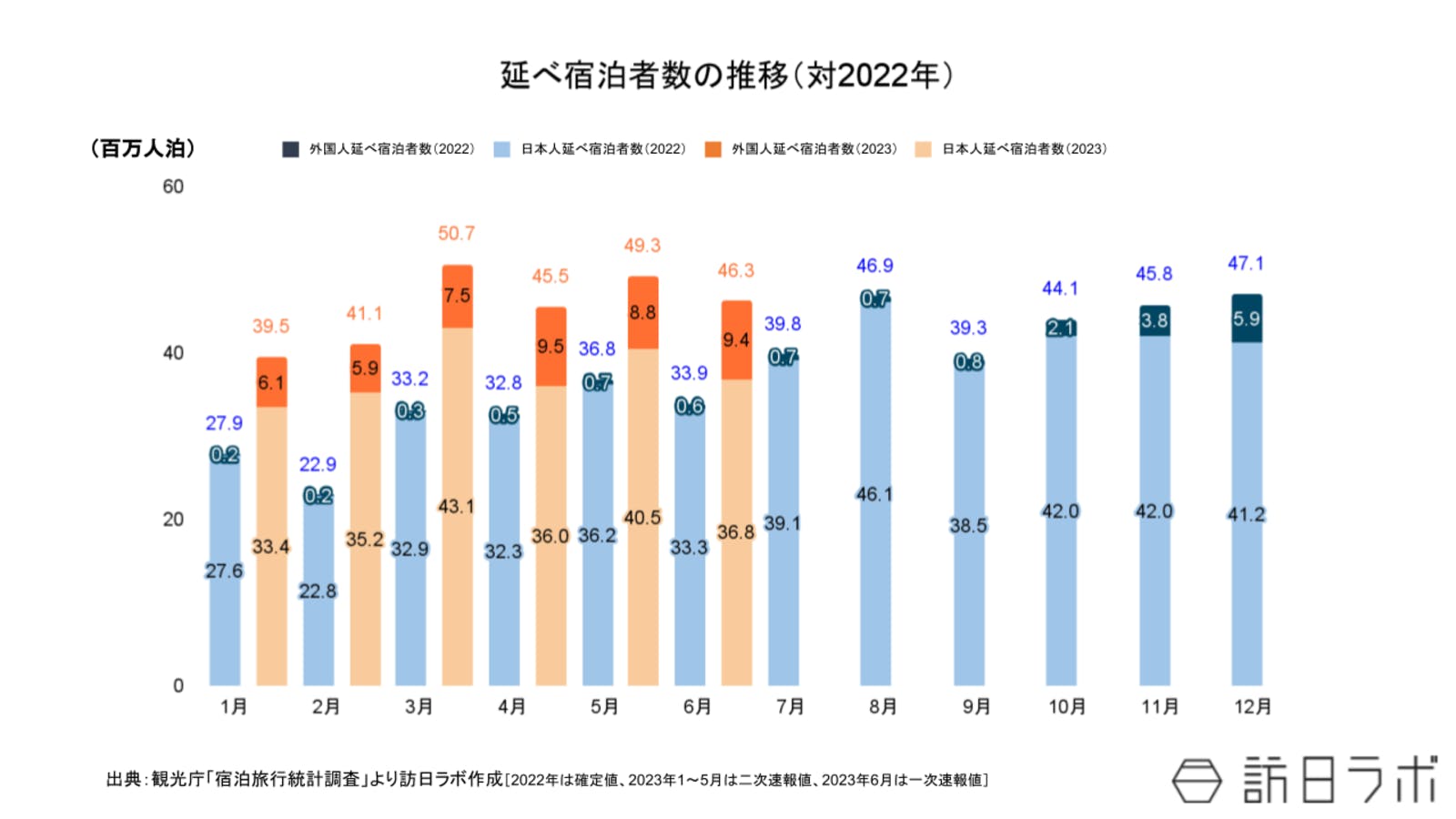 ▲延べ宿泊者数の推移（対2022年）：観光庁 宿泊旅行統計より訪日ラボ作成