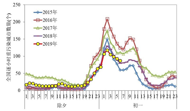 ▲[過去5年春節期間（旧暦大晦日、旧暦元旦）全国大気汚染指数]：中国人民共和国生態環境部HPより引用