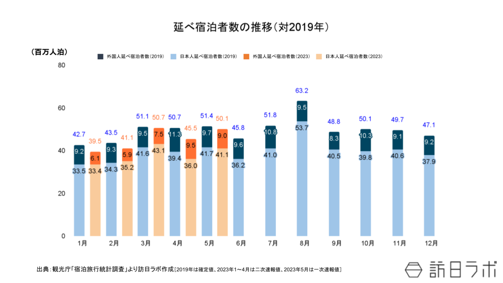 ▲延べ宿泊者数の推移(対2019年比):観光庁「宿泊旅行統計調査」より訪日ラボ作成 ▲延べ宿泊者数の推移(対2019年比):観光庁「宿泊旅行統計調査」より訪日ラボ作成