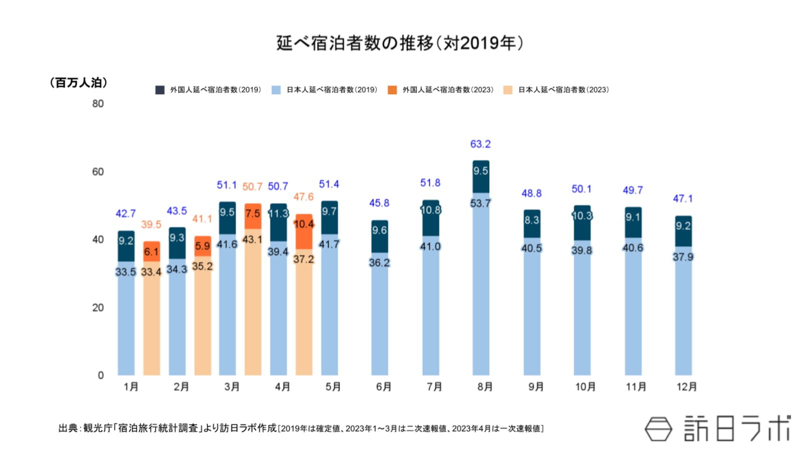 ▲延べ宿泊者数の推移（2019年比）：観光庁 宿泊旅行統計より訪日ラボ作成