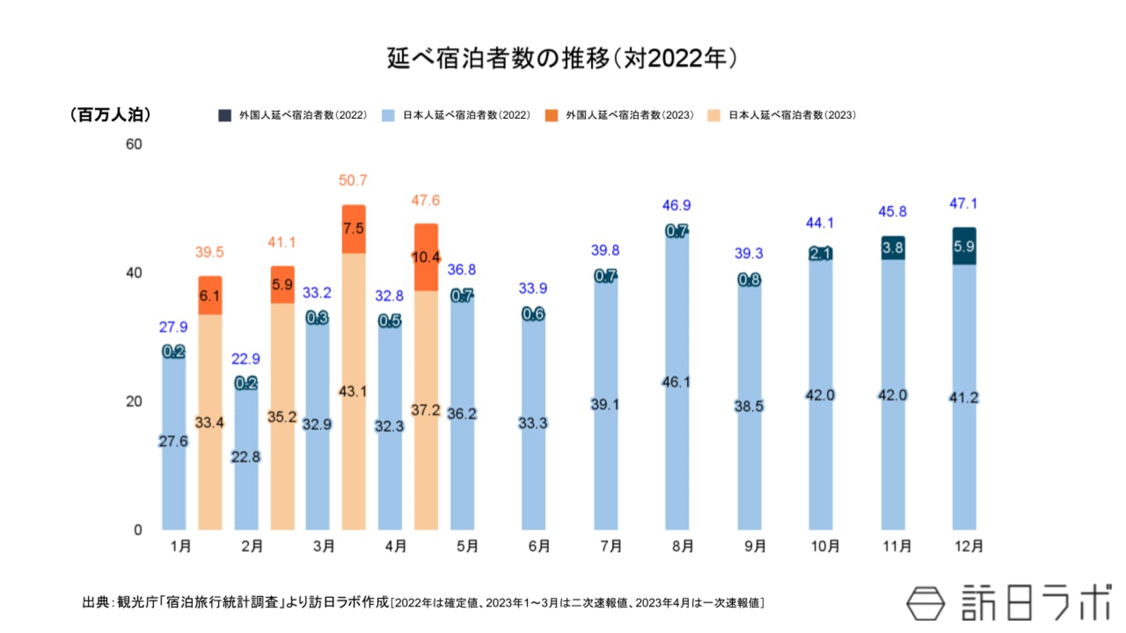 ▲延べ宿泊者数の推移（2022年比）：観光庁 宿泊旅行統計より訪日ラボ作成