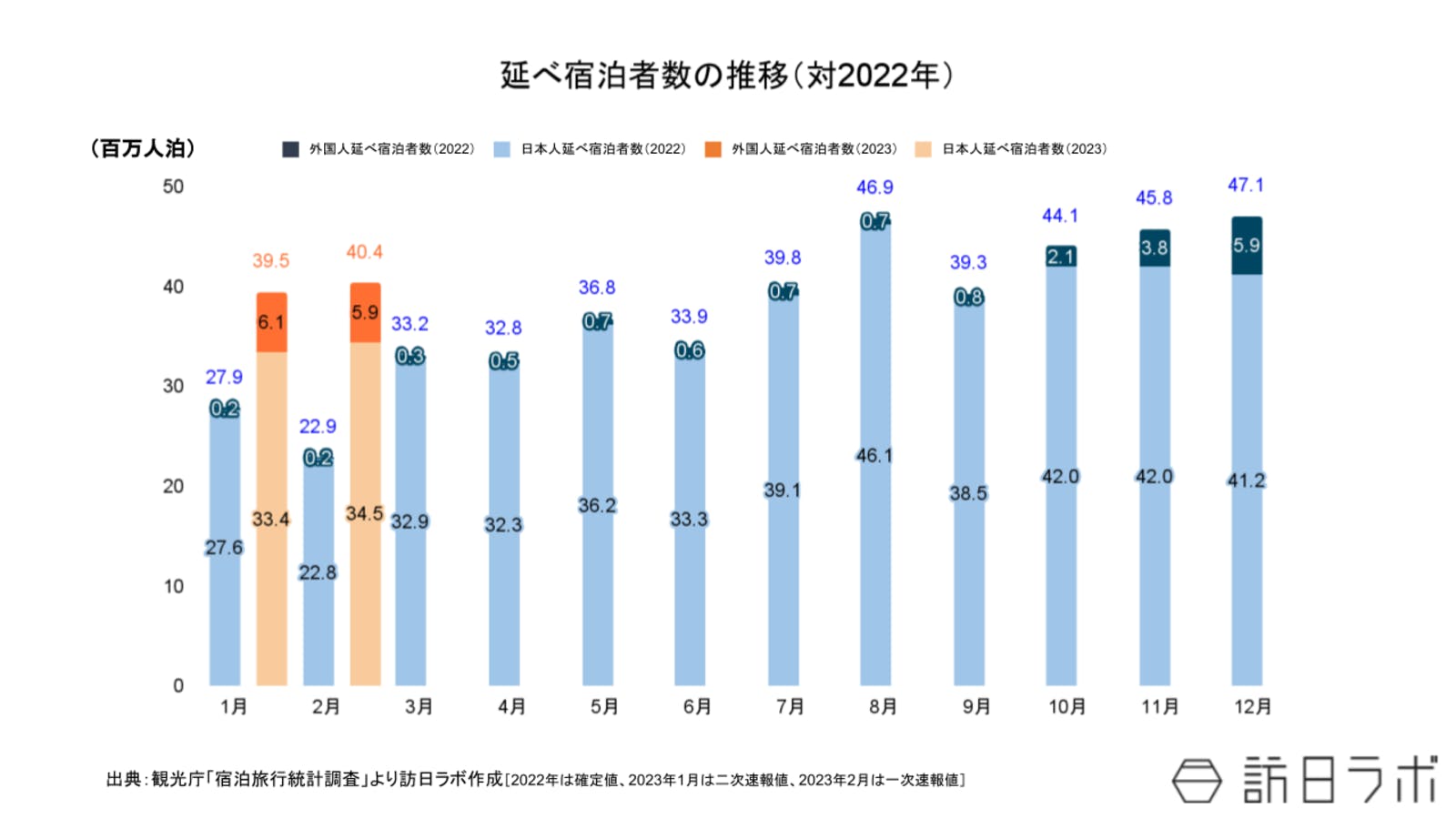 ▲延べ宿泊者数の推移（2022年比）：観光庁「宿泊旅行統計調査」より訪日ラボ作成