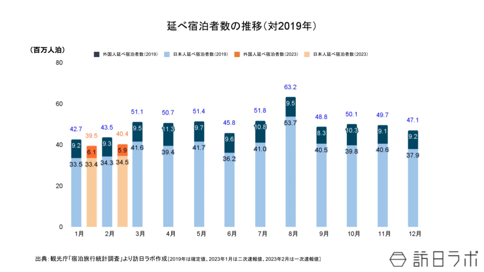 ▲延べ宿泊者数の推移（2019年比）：観光庁「宿泊旅行統計調査」より訪日ラボ作成