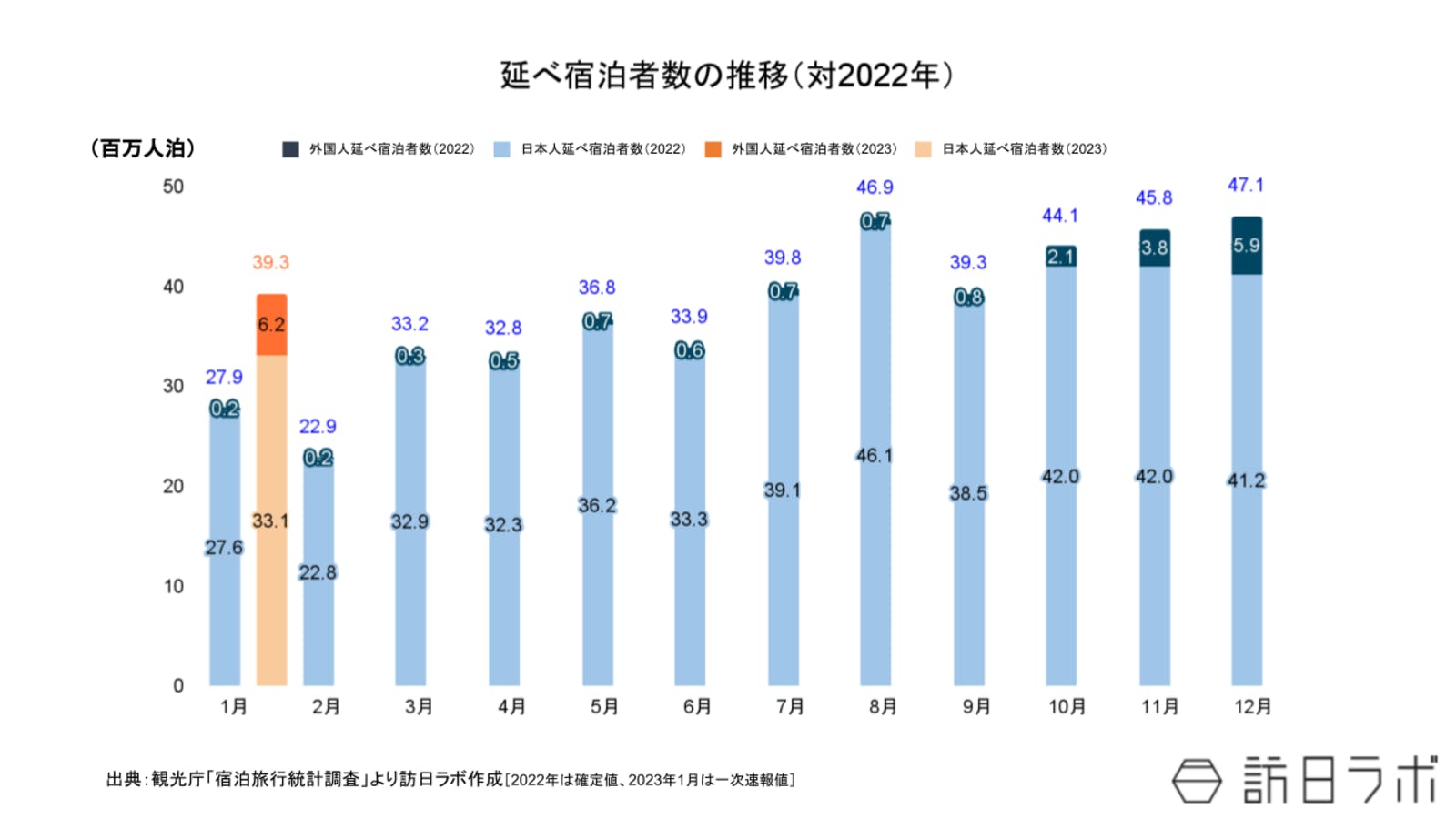 ▲延べ宿泊者数の推移（2022年比）：観光庁「宿泊旅行統計調査」より訪日ラボ作成