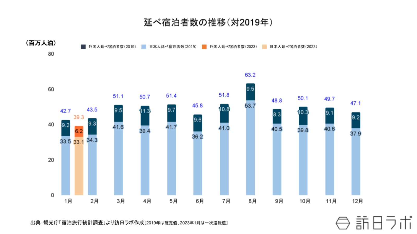 ▲延べ宿泊者数の推移（2019年比）：観光庁「宿泊旅行統計調査」より訪日ラボ作成