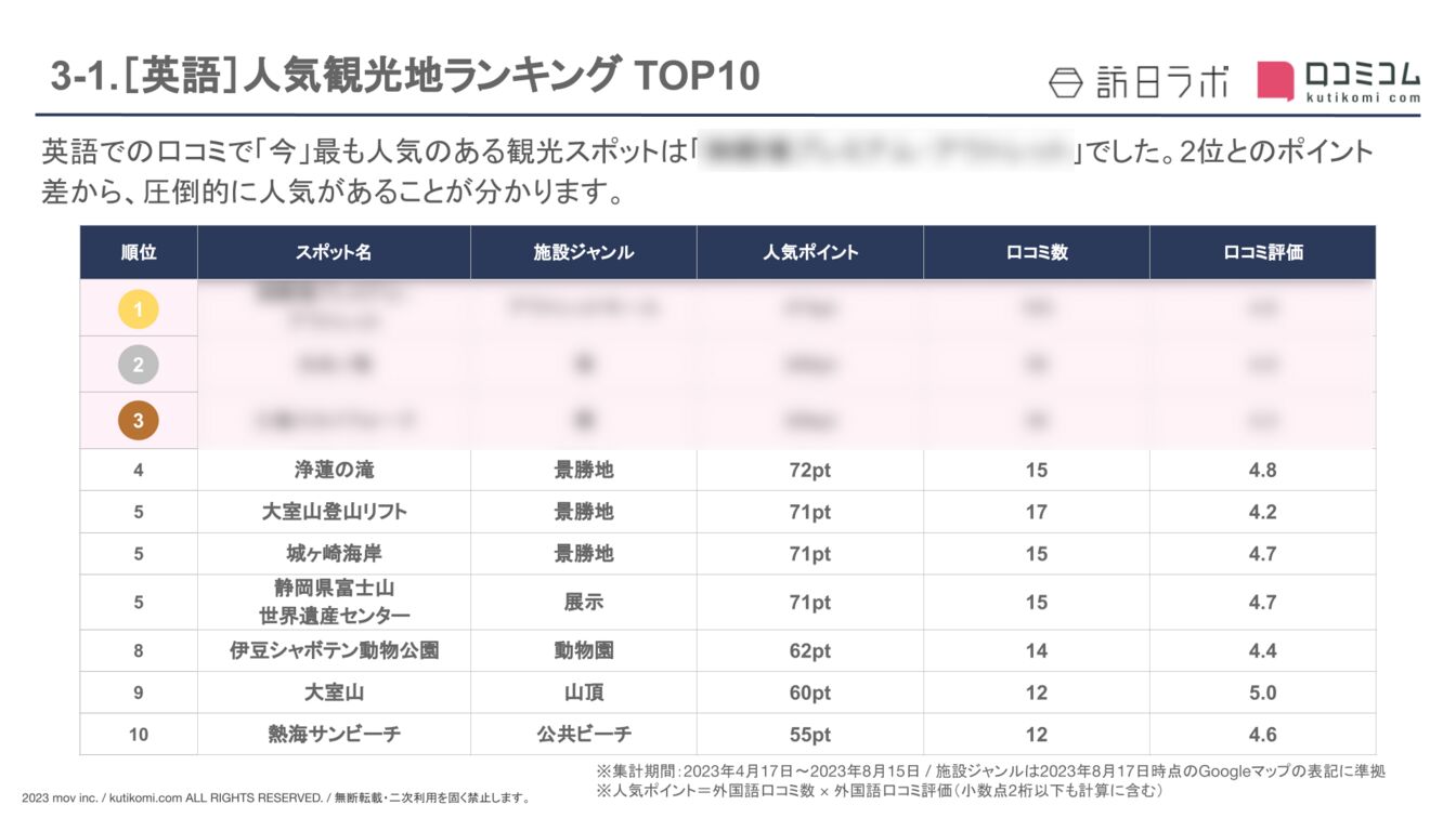 ［英語版］人気観光地ランキング TOP10