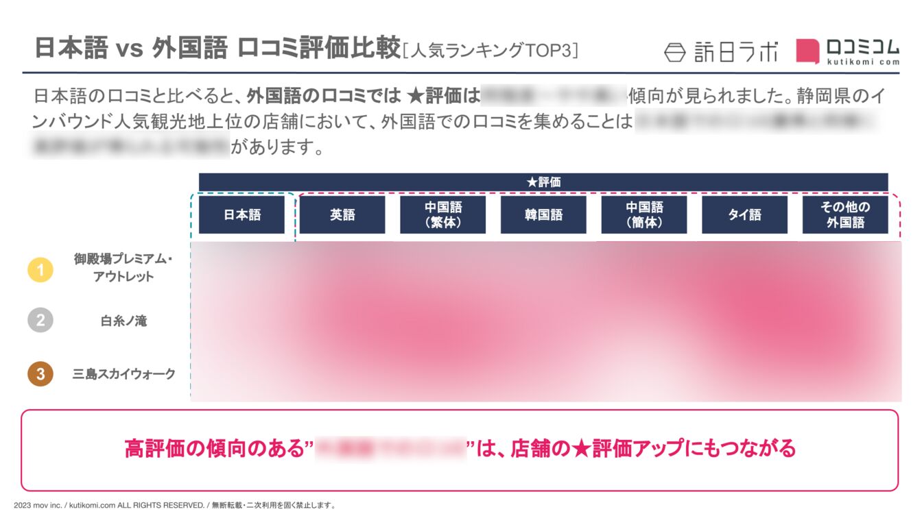 【日本語 vs 外国語】静岡県の観光地における外国人口コミ評価比較