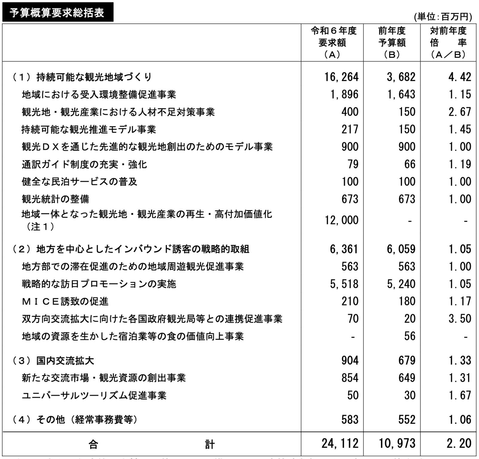 令和6年度 観光庁関係予算概算要求概要：予算概算要求総括表