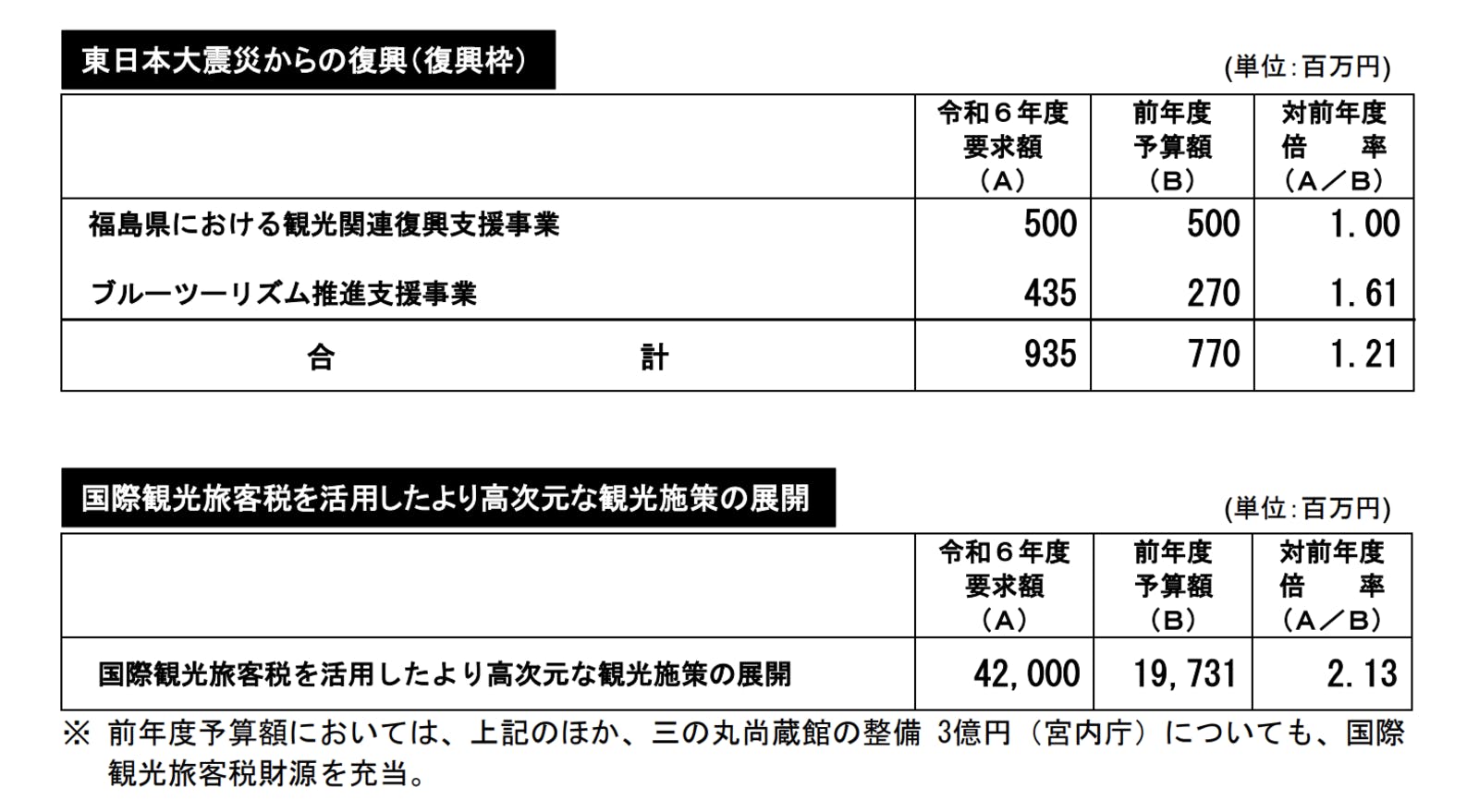 国際観光旅客税を活用したより高次元な観光施策の展開　東日本大震災からの復興