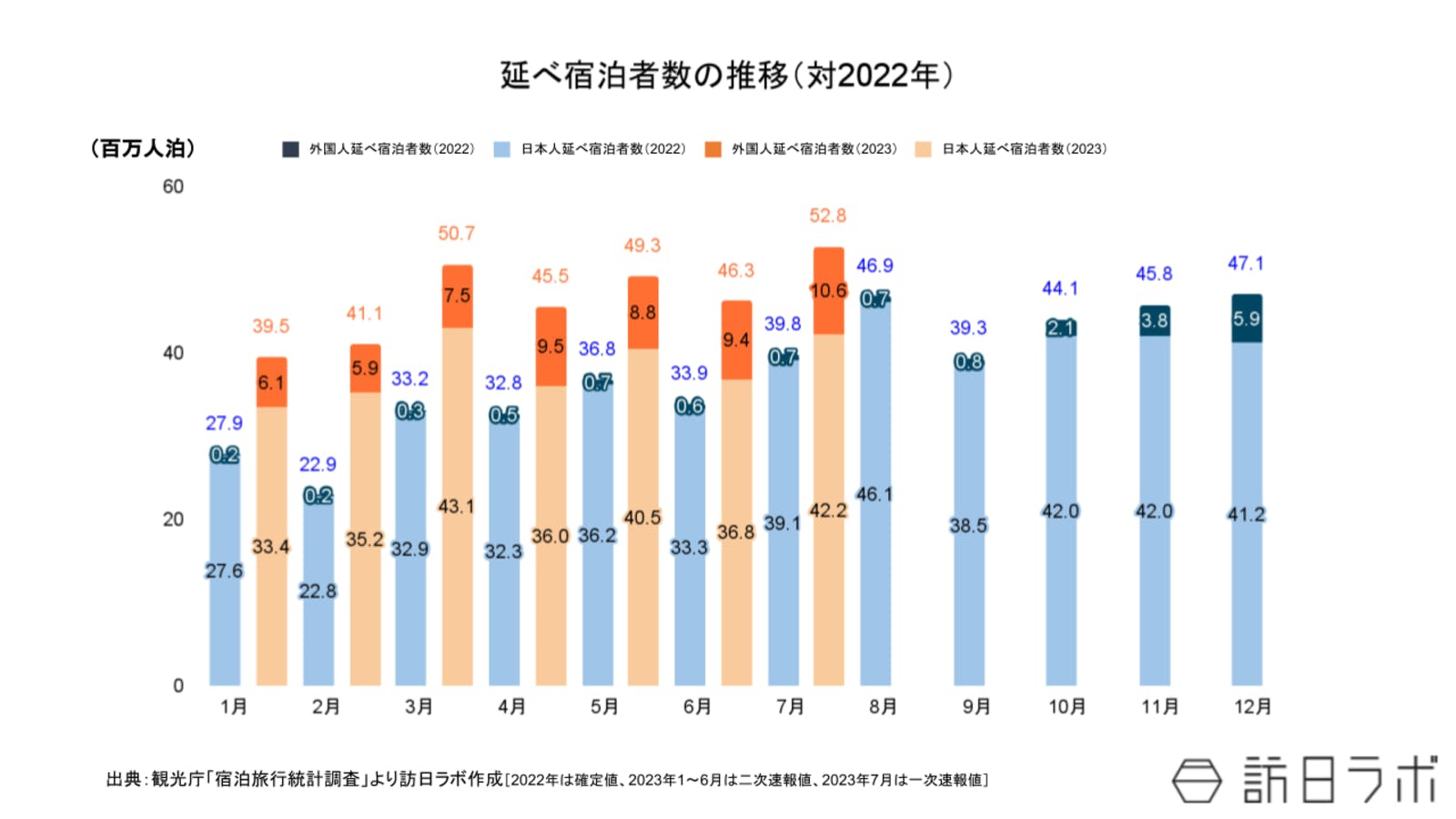 ▲延べ宿泊者数の推移（対2022年）：観光庁 宿泊旅行統計より訪日ラボ作成