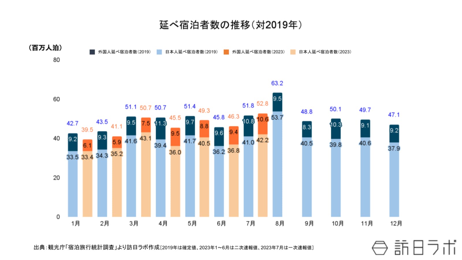 ▲延べ宿泊者数の推移（対2019年）：観光庁 宿泊旅行統計より訪日ラボ作成