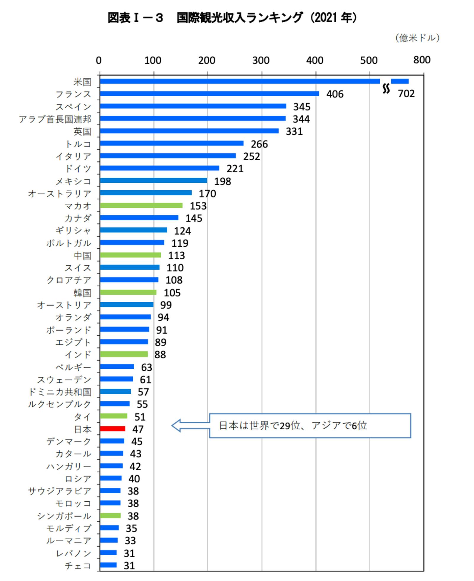 ▲国際観光収入ランキング：「令和４年度観光の状況」及び「令和５年度観光施策」（観光白書）第I部より訪日ラボスクリーンショット