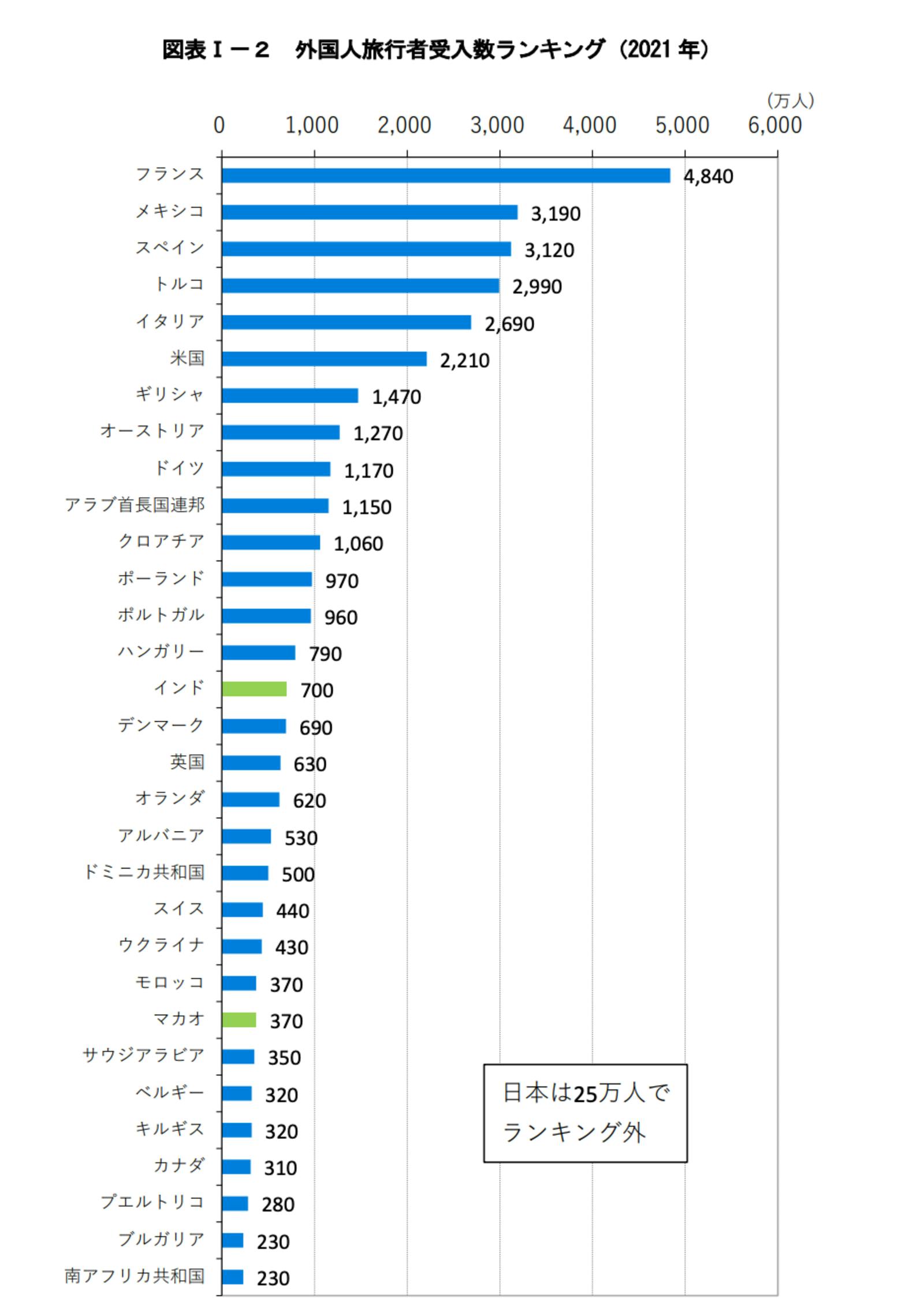 ▲外国人受入数ランキング：「令和４年度観光の状況」及び「令和５年度観光施策」（観光白書）第I部より訪日ラボスクリーンショット