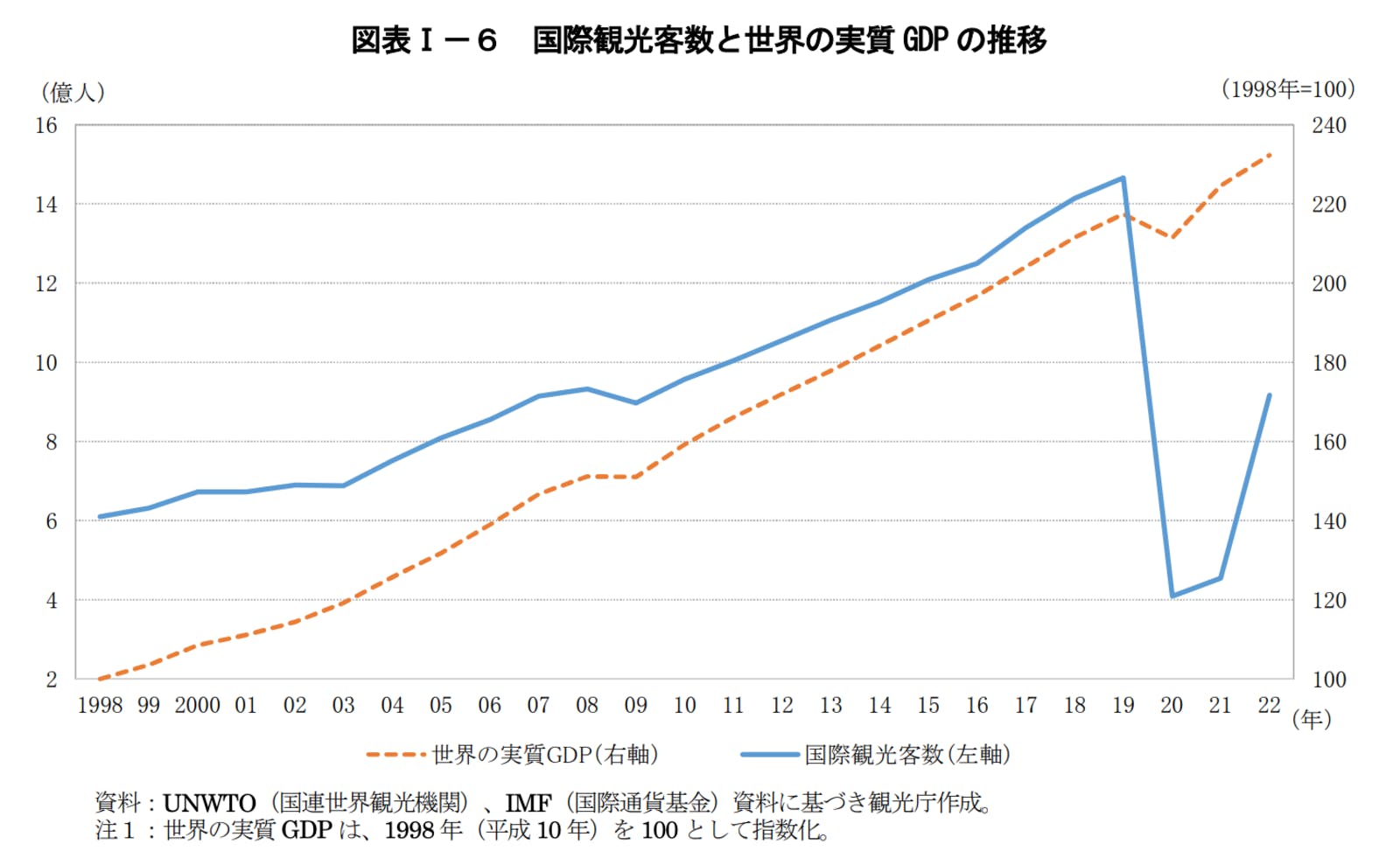 ▲国際観光客数と世界の実質GDPの推移：「令和４年度観光の状況」及び「令和５年度観光施策」（観光白書）第I部より訪日ラボスクリーンショット