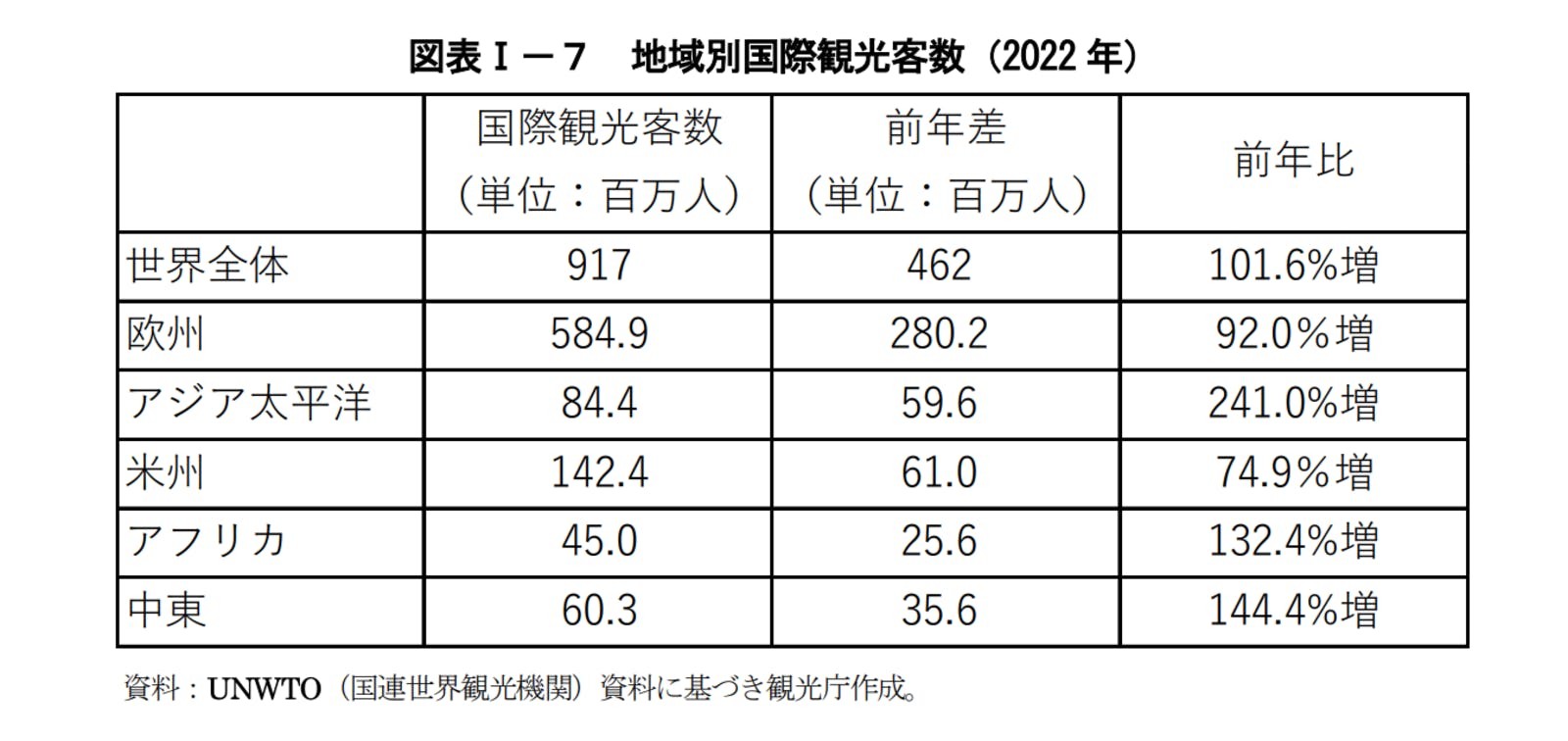 ▲地域別国際観光客数：「令和４年度観光の状況」及び「令和５年度観光施策」（観光白書）第I部より訪日ラボスクリーンショット