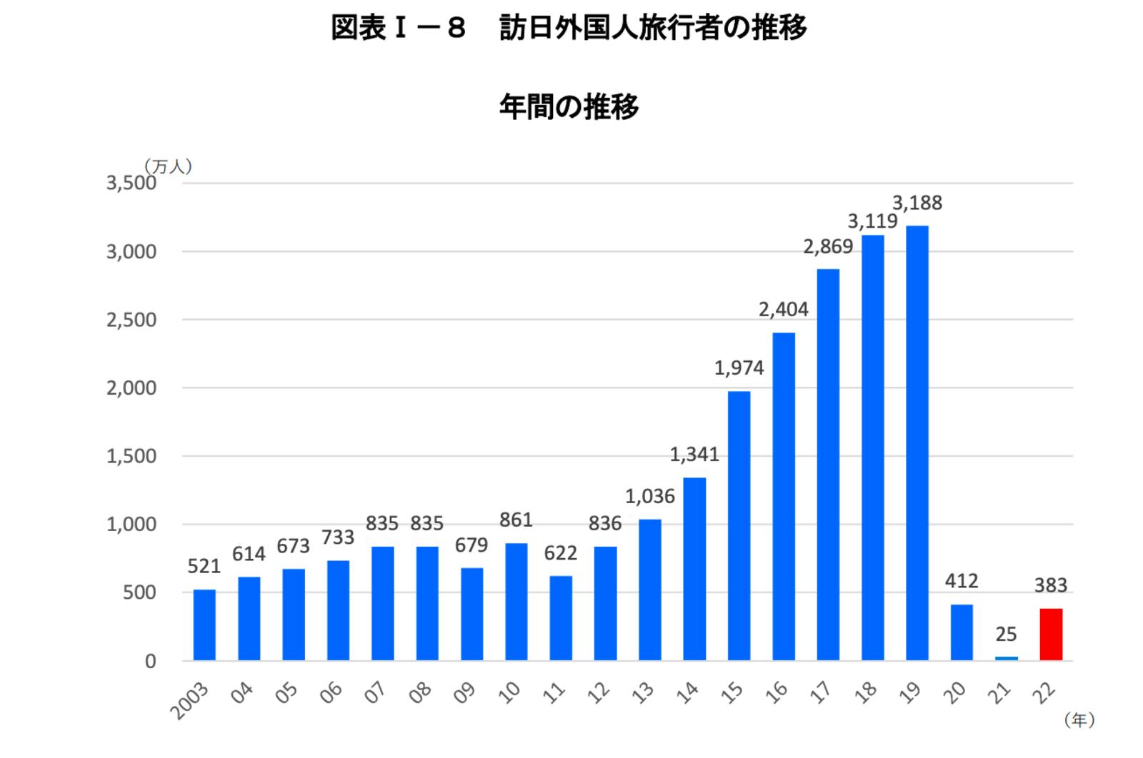 ▲訪日外国人旅行者数の推移：令和4年版観光白書第I部より訪日ラボスクリーンショット