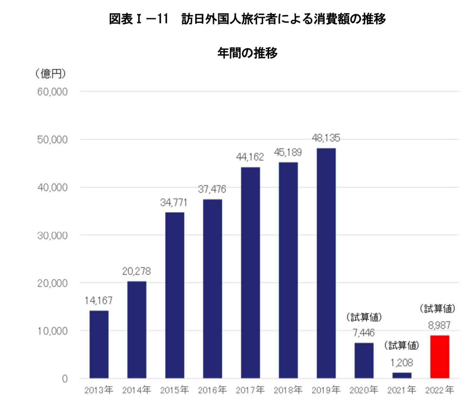 ▲訪日外国人旅行者による消費額の推移：令和4年版観光白書第I部より訪日ラボスクリーンショット