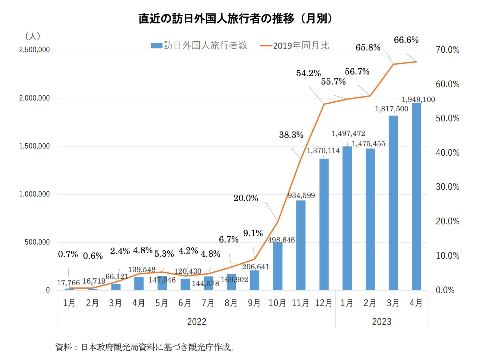 ▲直近の訪日外国人旅行者の推移（月別）：令和4年版観光白書第I部より訪日ラボスクリーンショット