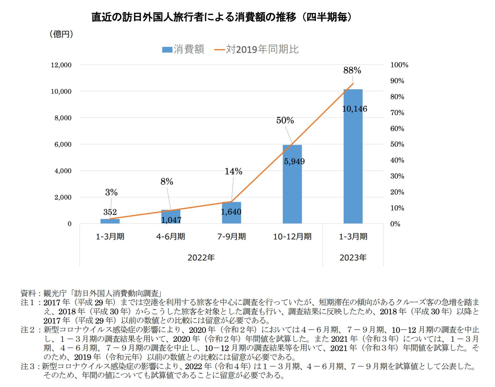 ▲直近の訪日外国人旅行者による消費額の推移（四半期毎）：令和4年版観光白書第I部より訪日ラボスクリーンショット