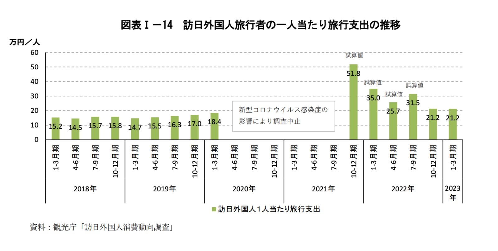 ▲訪日外国人旅行者一人当たり旅行支出の推移：令和4年版観光白書第I部より訪日ラボスクリーンショット