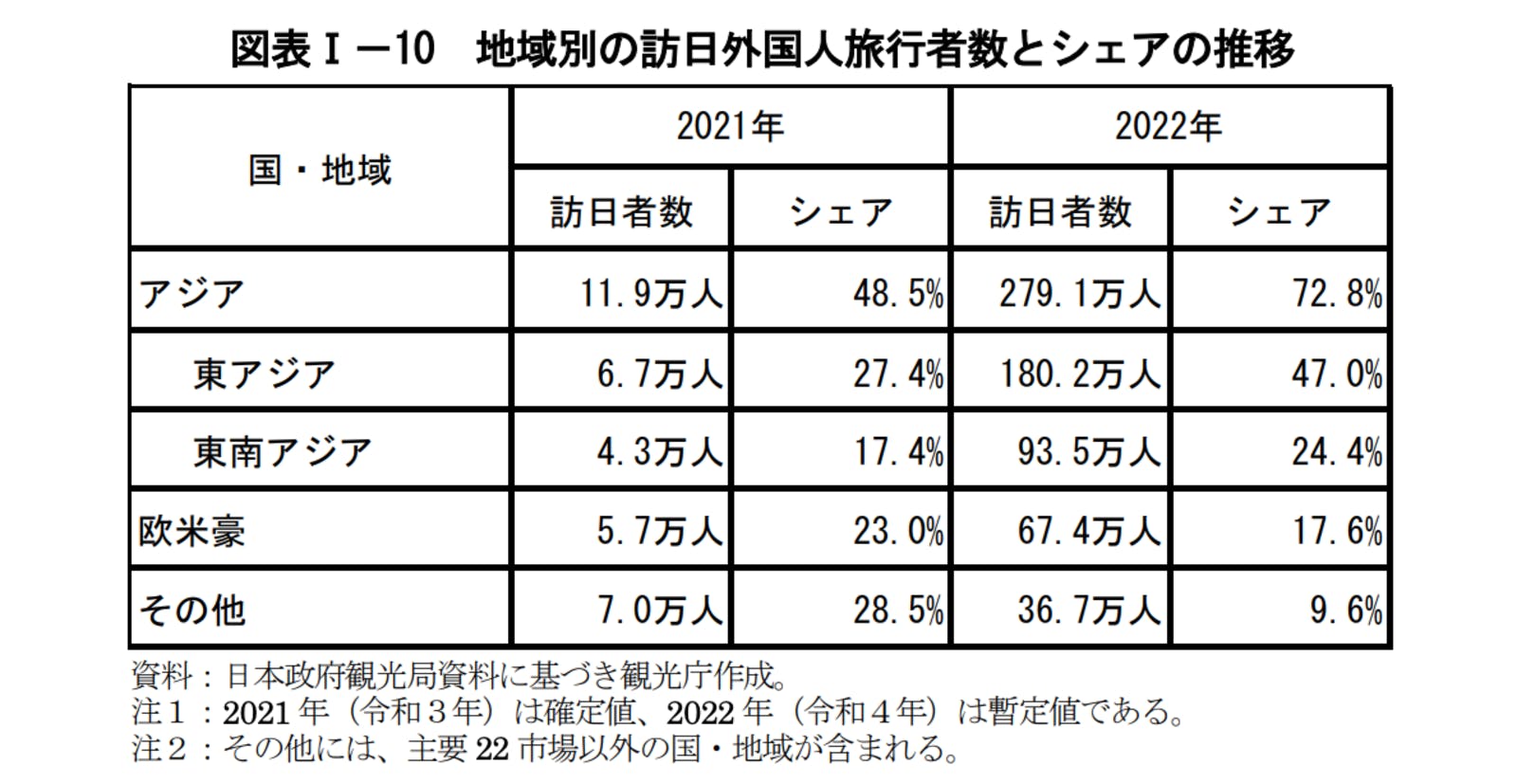 ▲地域別の訪日外国人旅行者数とシェアの推移：令和4年版観光白書第I部より訪日ラボスクリーンショット